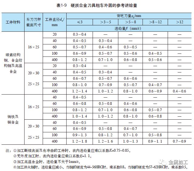 硬质合金车刀